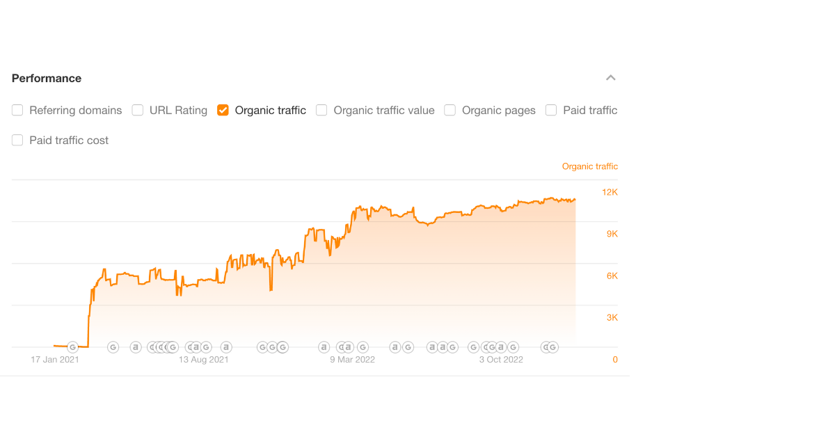 cyril-sansano-seo-results-from-6k-to-12k
